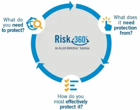 risk 360 flow chart