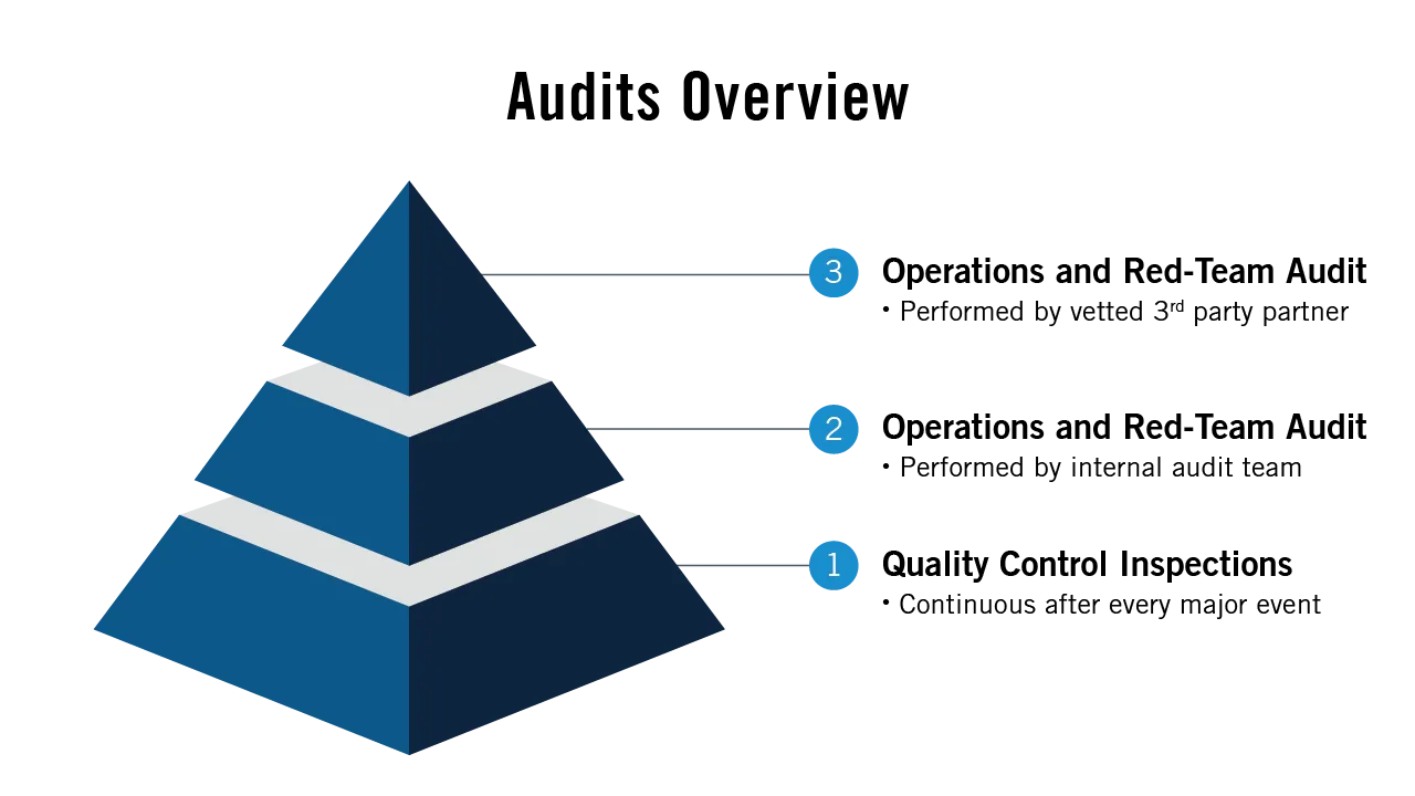 Pyramid diagram illustrating the red team audit overview, with layers representing planning, reconnaissance, attack simulation, exploitation, and reporting